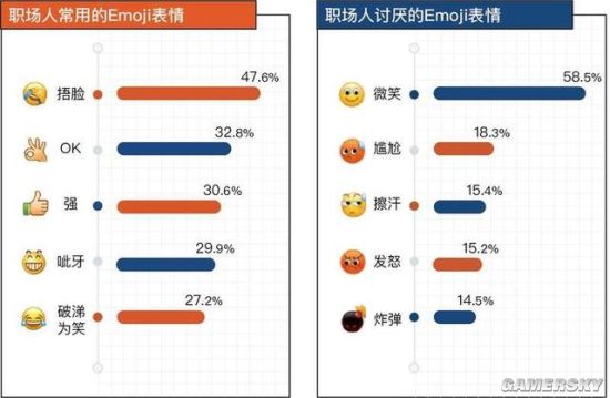 打工人最讨厌的Emoji表情 第一名果然是“微笑”