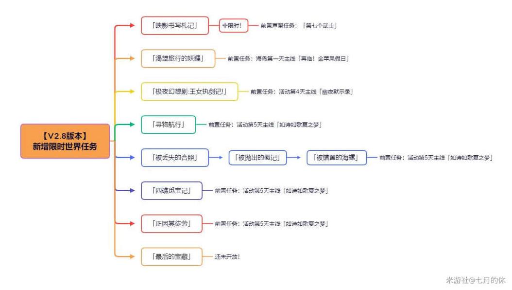 《原神》限时世界任务寻物航行攻略 - 第1张