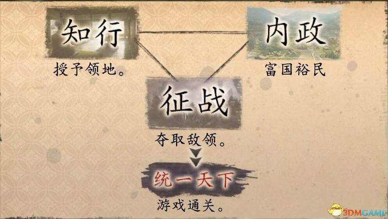 《信長之野望16新生》基礎玩法上手圖文指南 系統界面與自定義玩法介紹_上手指南-遊戲目標 - 第2張