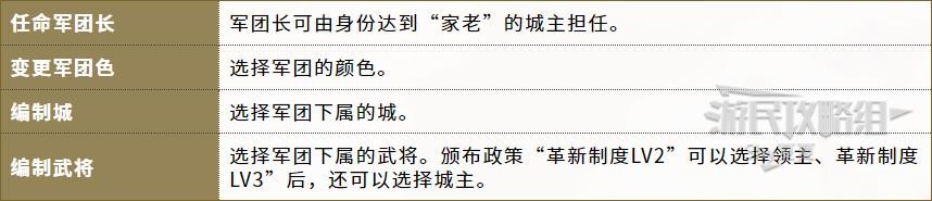 《信長之野望16新生》官方中文說明書 內政外交及軍事系統說明_評定-軍團 - 第1張