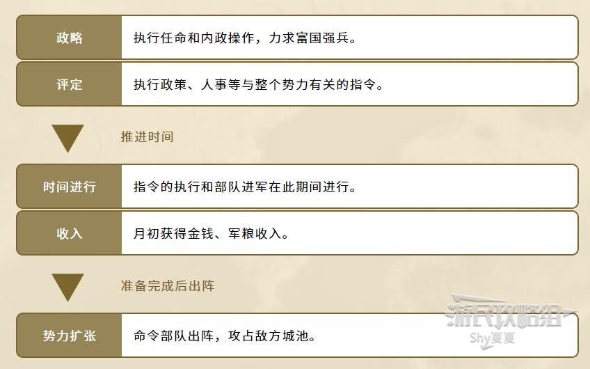 《信長之野望16新生》官方中文說明書 內政外交及軍事系統說明_基本系統-流程 - 第1張