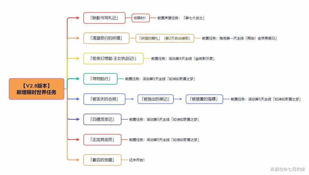 《原神》2.8版溯及以往任务完成方法 - 第1张