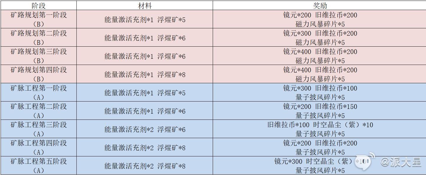 《幻塔》委託任務攻略 玩法規劃及獎勵一覽 - 第5張