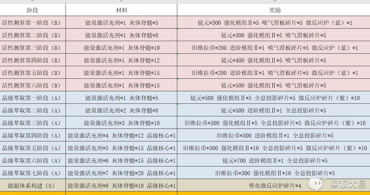 《幻塔》委托任务攻略 玩法规划及奖励一览 - 第9张