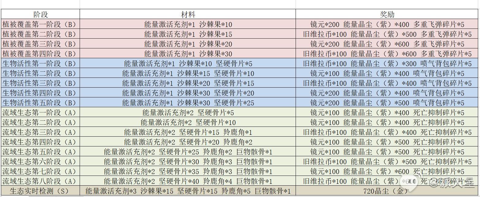 《幻塔》委託任務攻略 玩法規劃及獎勵一覽 - 第11張