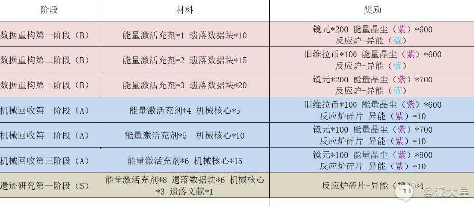 《幻塔》委托任务攻略 玩法规划及奖励一览 - 第13张