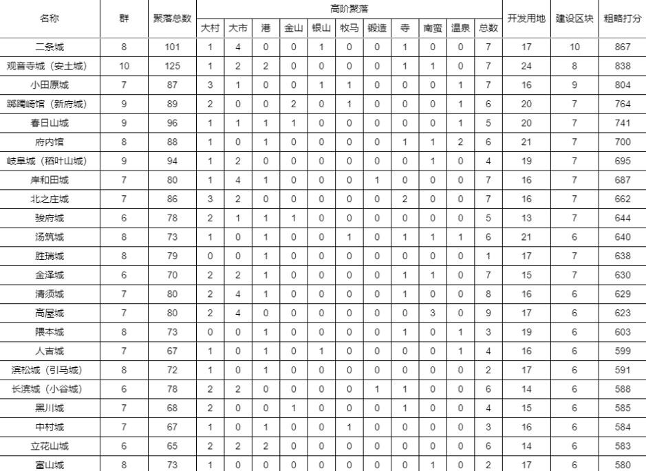 《信長之野望16新生》全城池種田潛力排行 - 第5張