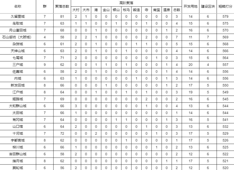 《信長之野望16新生》全城池種田潛力排行 - 第6張