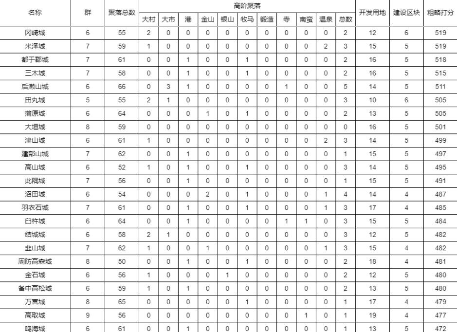 《信长之野望16新生》全城池种田潜力排行 - 第7张