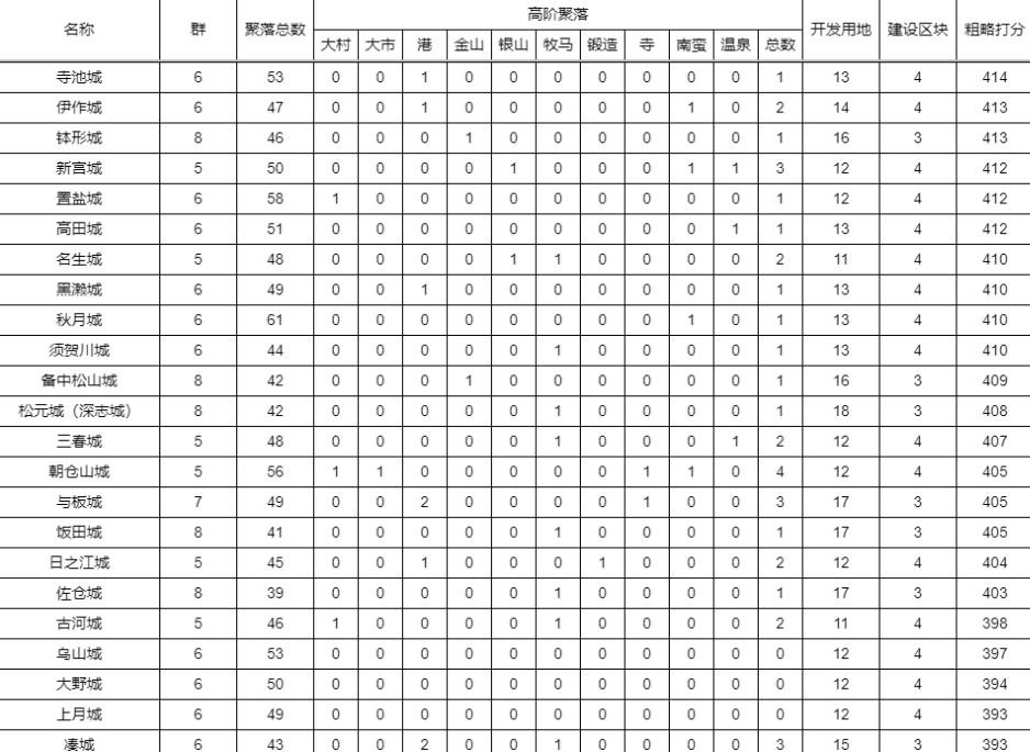 《信长之野望16新生》全城池种田潜力排行 - 第10张