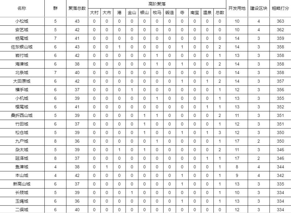 《信長之野望16新生》全城池種田潛力排行 - 第12張