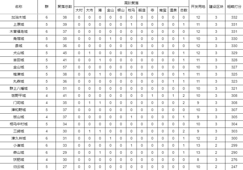 《信長之野望16新生》全城池種田潛力排行 - 第13張