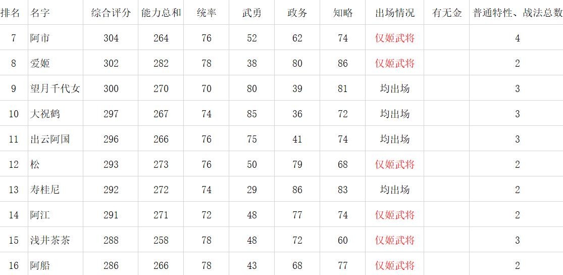 《信長之野望新生》全女性武將數據對比 - 第5張