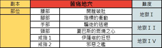 《暗黑破坏神不朽》各副本掉落防具整理 - 第8张