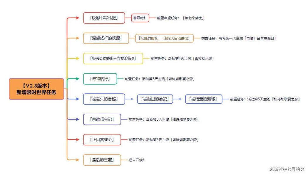 《原神》V2.8金苹果群岛正因其徒劳任务攻略 - 第1张