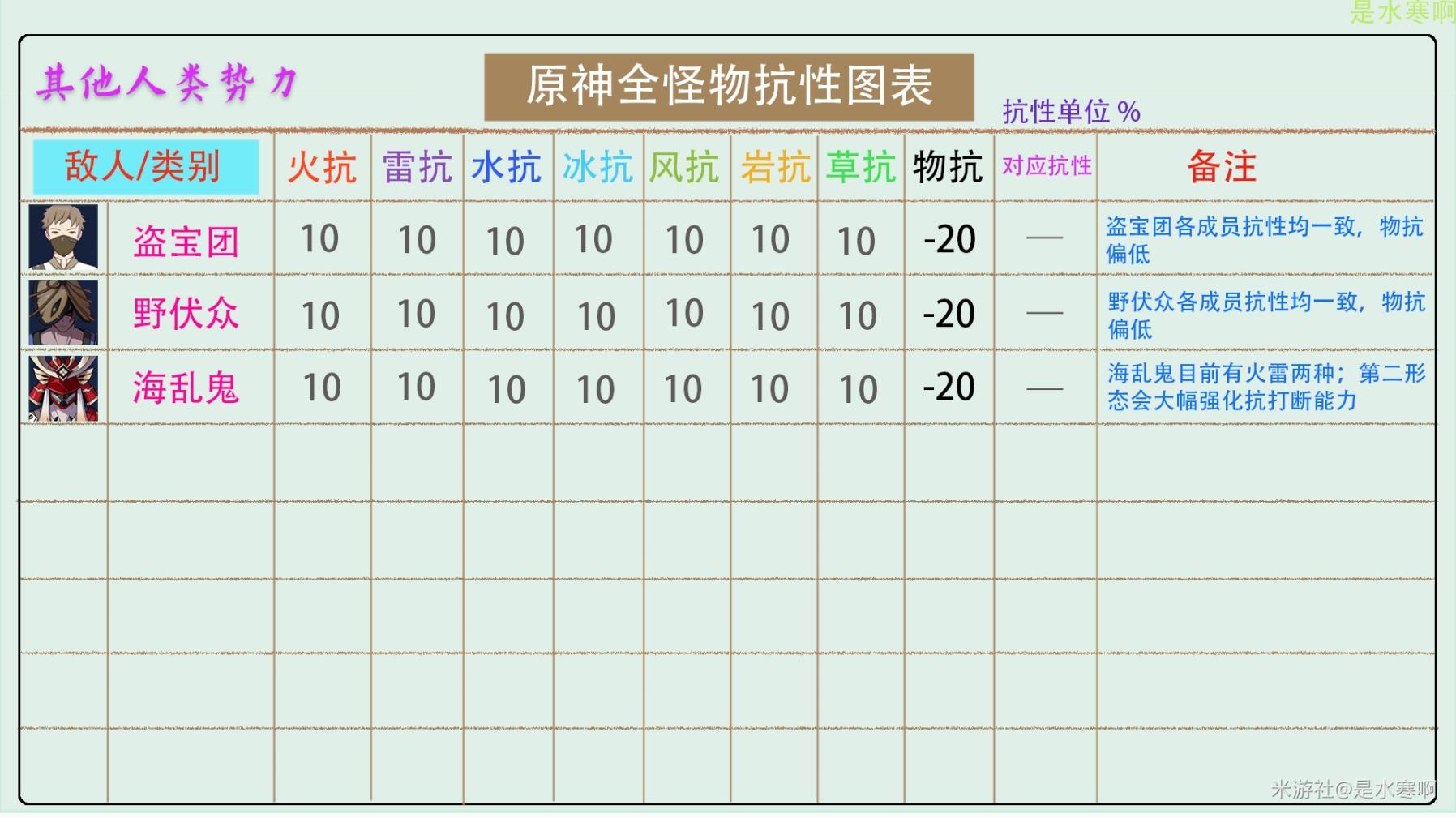 《原神》V2.8全怪物抗性统计 - 第6张