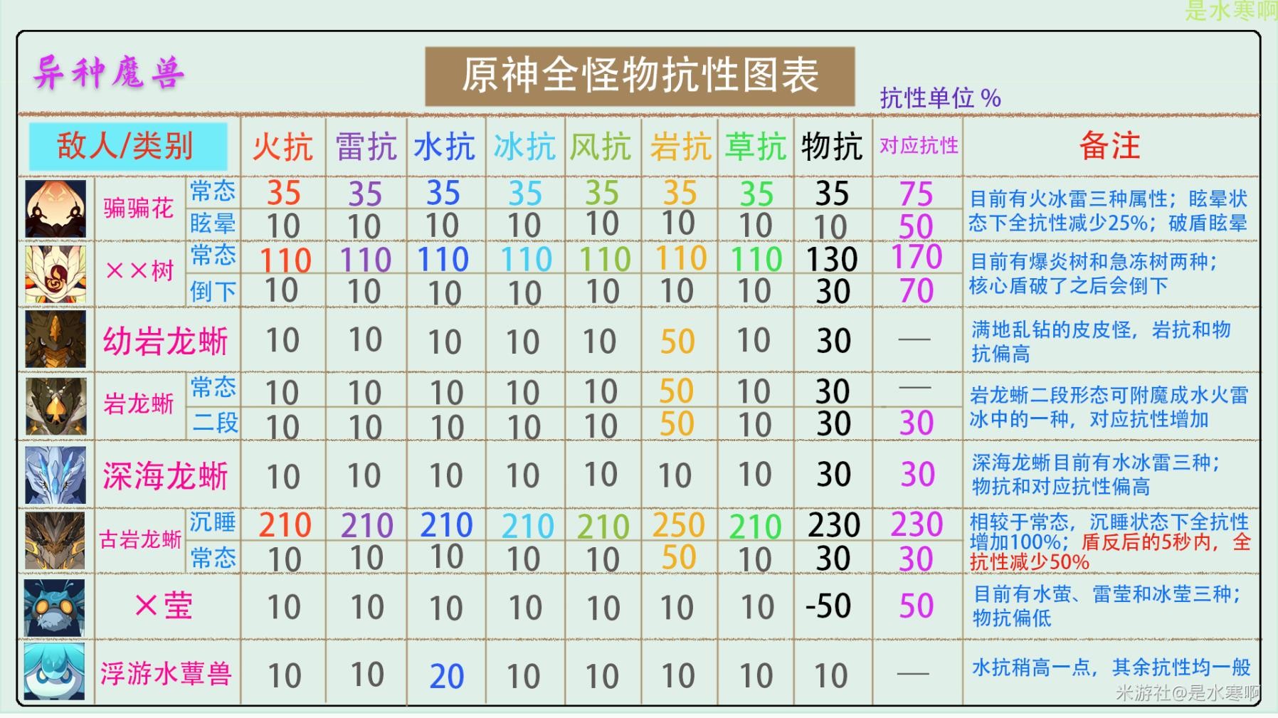 《原神》V2.8全怪物抗性統計 - 第7張