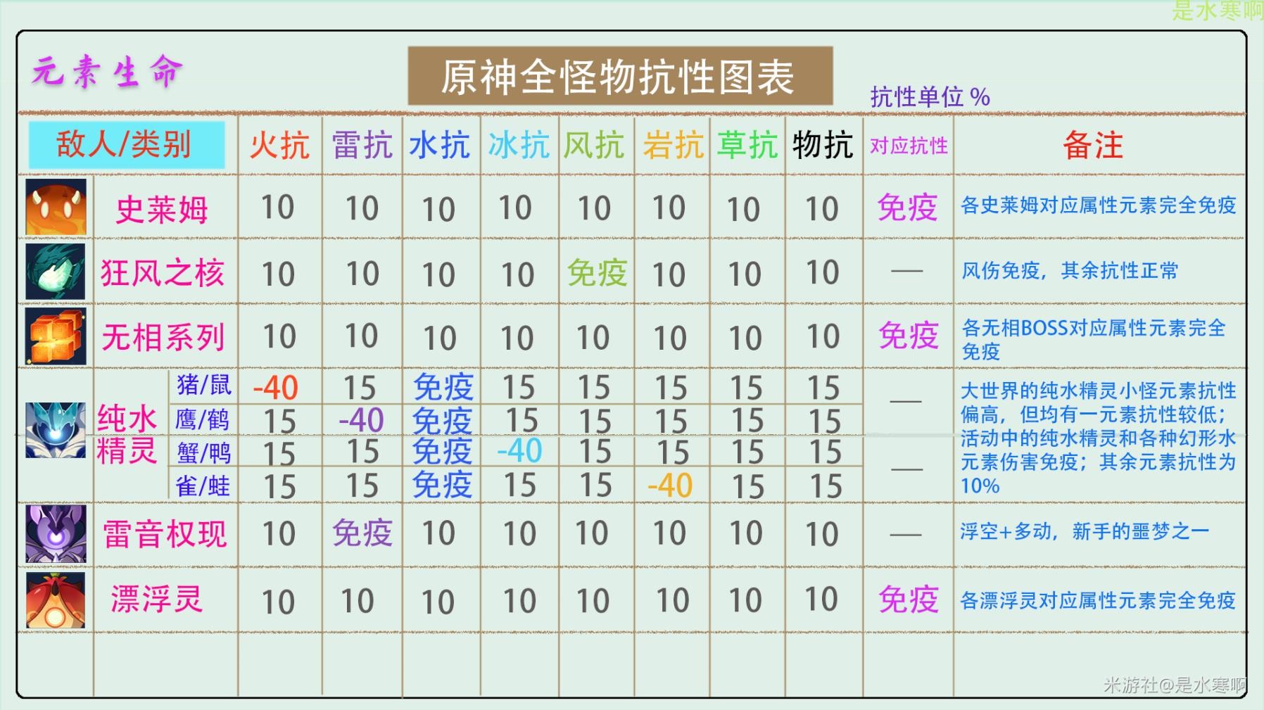 《原神》V2.8全怪物抗性統計 - 第1張