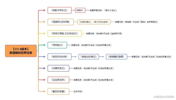 《原神》V2.8海岛活动四礁觅宝记攻略 四礁觅宝记华丽的宝箱