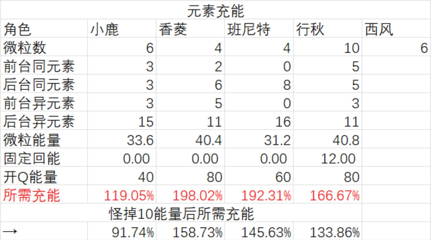 《原神》鹿野院平藏國家隊傷害能力測試 - 第3張