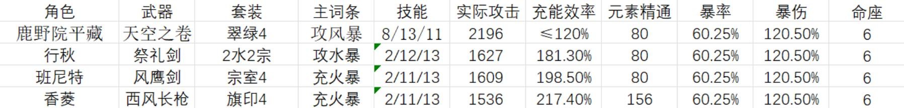 《原神》鹿野院平藏国家队伤害能力测试 - 第1张