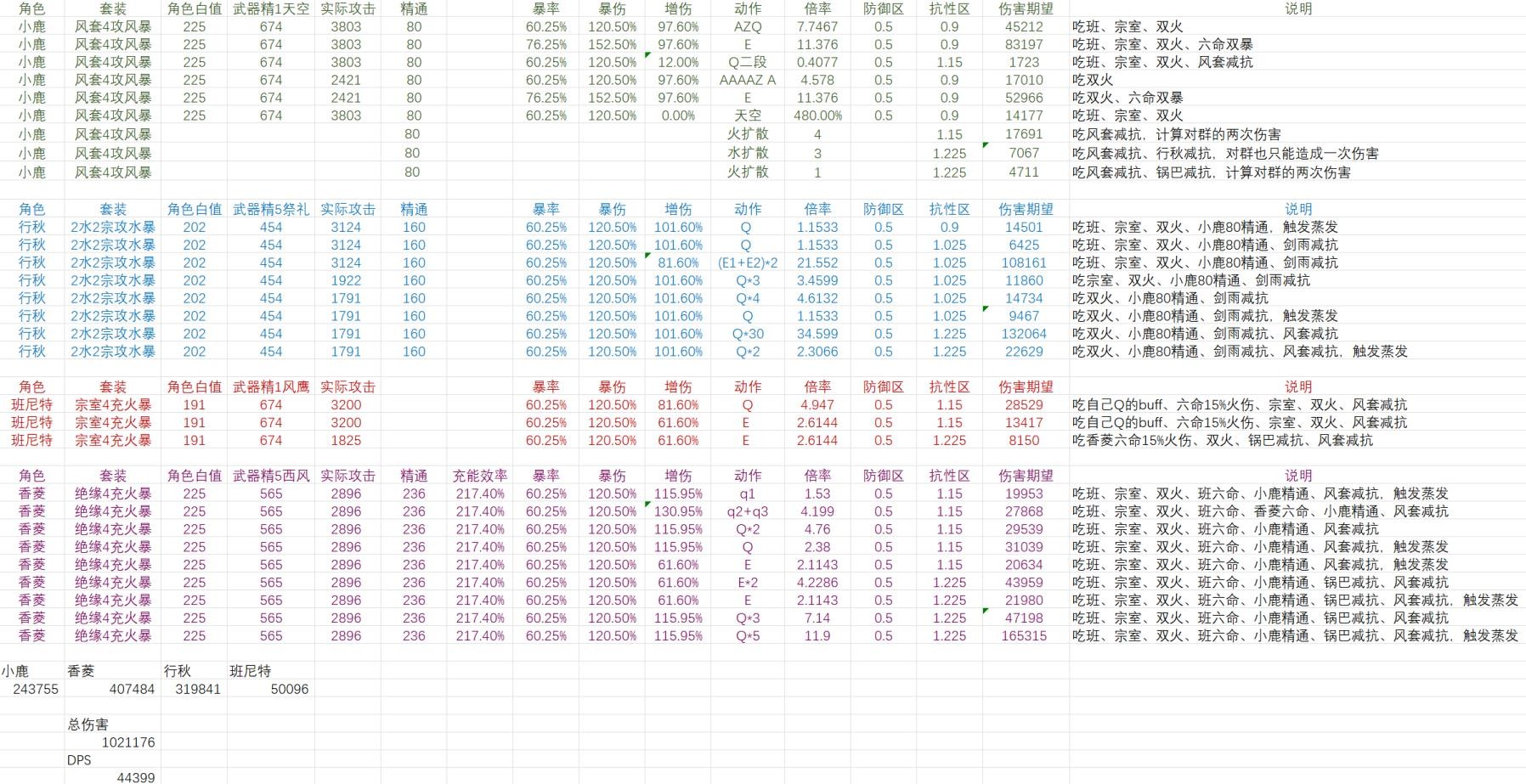 《原神》鹿野院平藏國家隊傷害能力測試 - 第6張