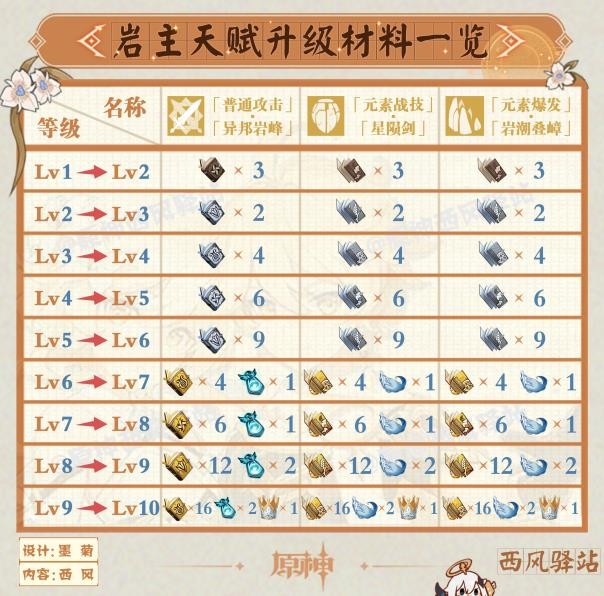《原神》2.8版本角色及武器周本突破材料表 - 第4張
