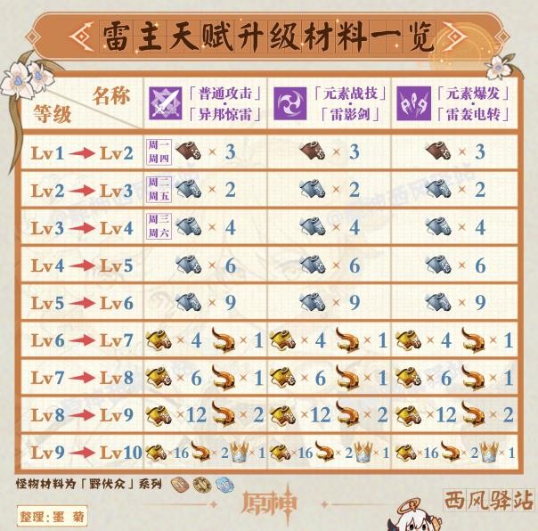 《原神》2.8版本角色及武器周本突破材料表 - 第5張