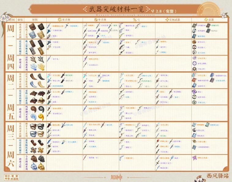 《原神》2.8版本角色及武器周本突破材料表 - 第2張