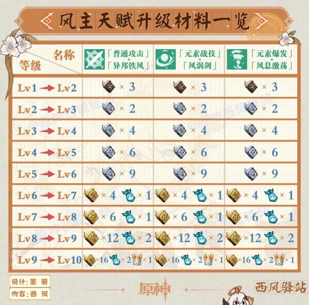 《原神》2.8版本角色及武器周本突破材料表 - 第3張