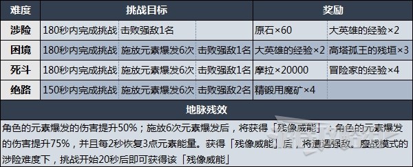 《原神》猛攻师审判打法技巧及配队指南 残像暗战第一关阵容推荐 - 第1张