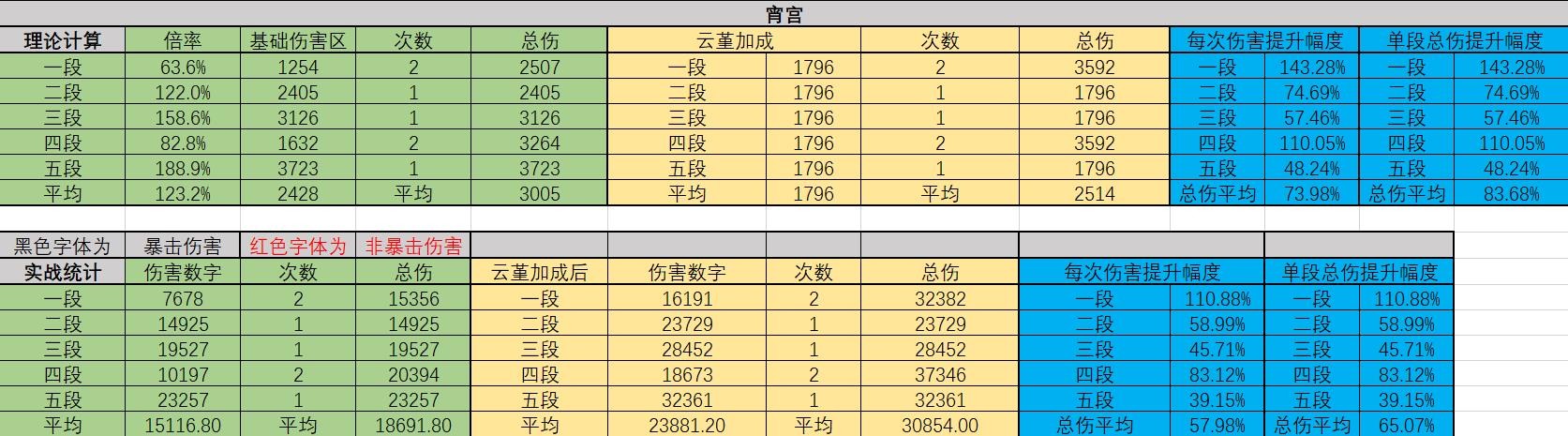 《原神》云堇增伤能力数据实测 - 第16张