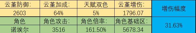 《原神》云堇增伤能力数据实测 - 第18张