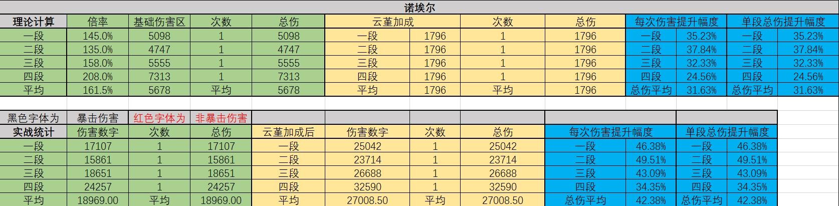 《原神》云堇增伤能力数据实测 - 第21张