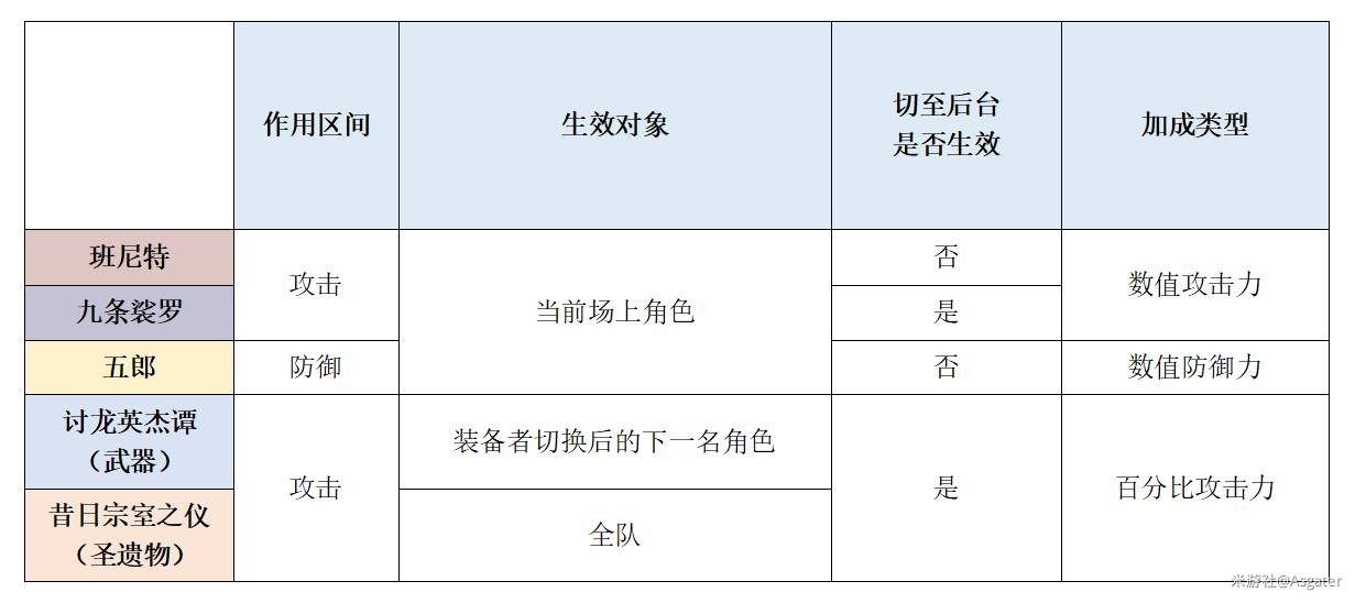 《原神》辅助角色解析 输出拐角色机制讲解 - 第15张