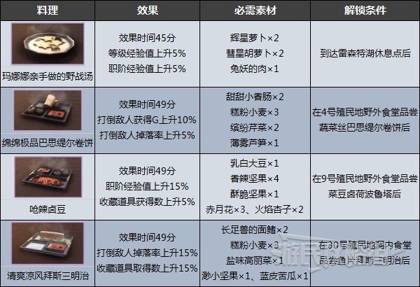 《异度之刃3》料理效果及食谱解锁条件 料理怎么解锁 - 第4张