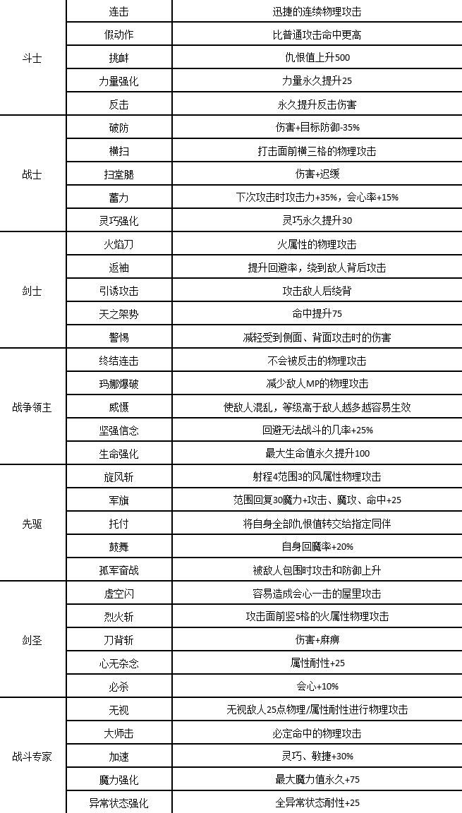 《傭兵重生回憶山貓》人物圖鑑及技能分析_阿爾文 - 第2張