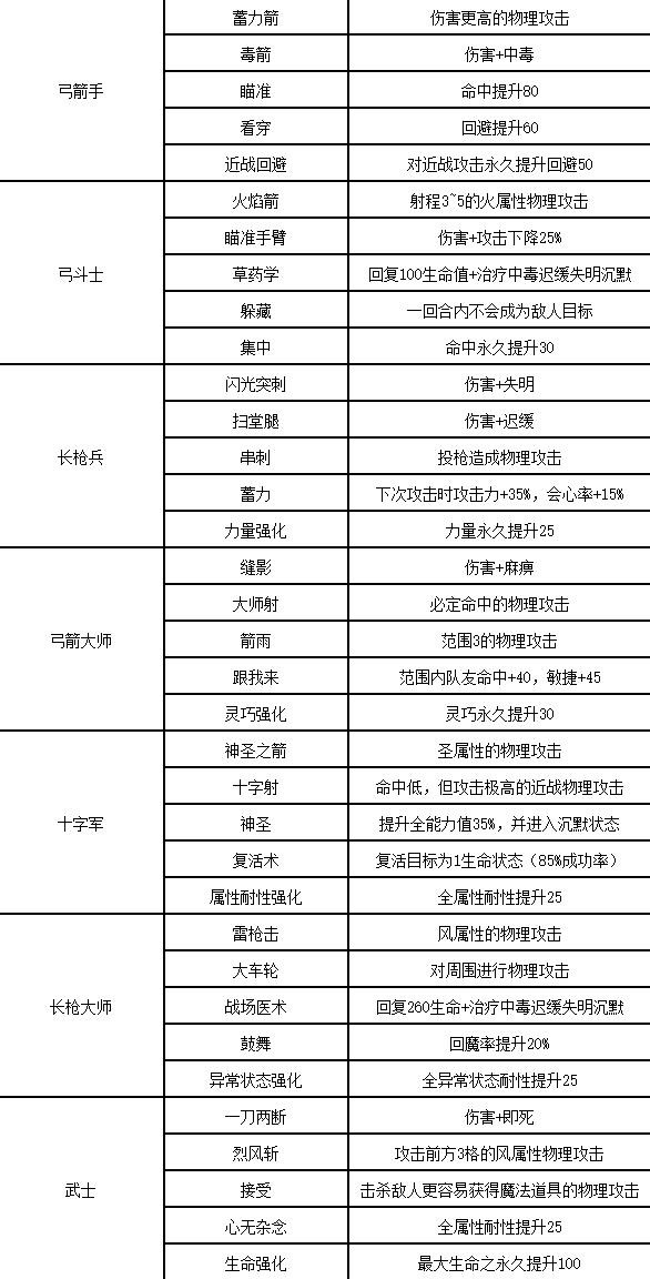 《傭兵重生回憶山貓》人物圖鑑及技能分析_雷納德 - 第2張