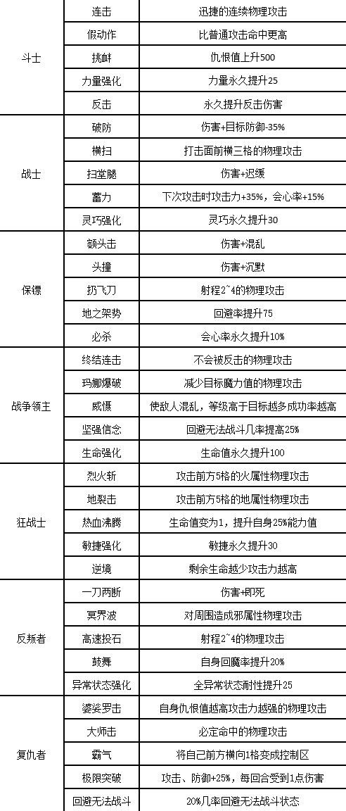 《佣兵重生回忆山猫》人物图鉴及技能分析_迪斯蒙德 - 第2张