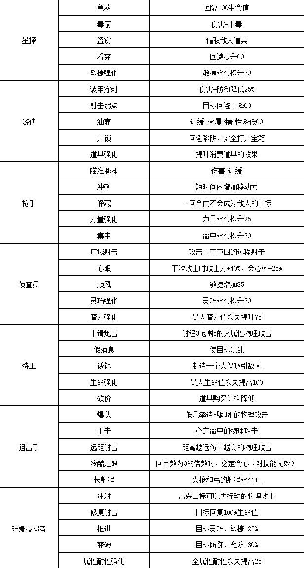 《佣兵重生回忆山猫》人物图鉴及技能分析_安娜塔西亚 - 第2张