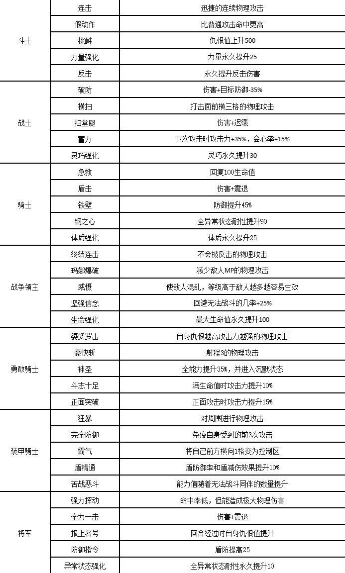 《佣兵重生回忆山猫》人物图鉴及技能分析_吉迪恩 - 第2张