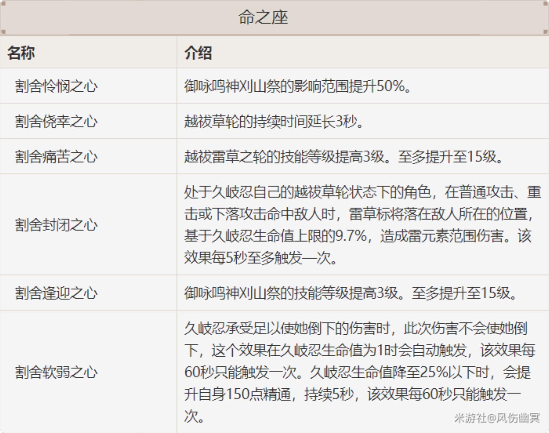 《原神》久歧忍武器及聖遺物選擇推薦 久歧忍怎麼配隊_技能解析 - 第6張