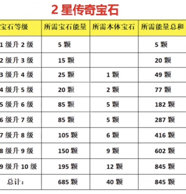 《暗黑破壞神不朽》寶石升級素材需求整理 - 第2張