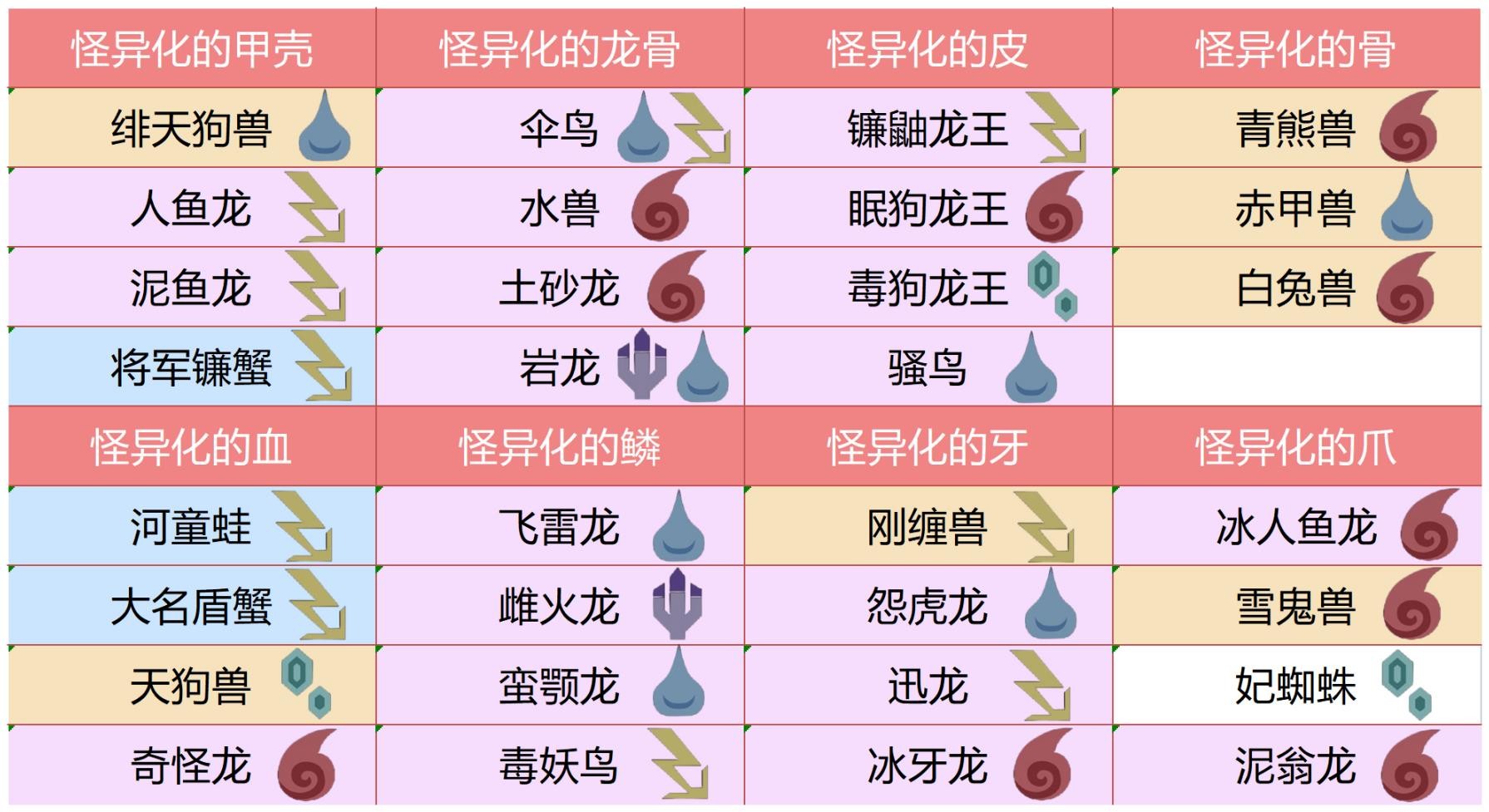 《怪物猎人崛起》曙光怪异化对应龙种及弱点属性一览 - 第1张