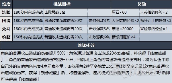 《原神》至高效能淬鍊之劍打法技巧及配隊指南 殘像暗戰第六天陣容推薦 - 第1張