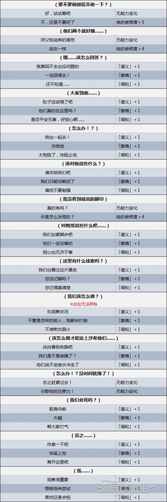 《數碼寶貝絕境求生》關鍵劇情分歧選項攻略 分歧路線觸發方法_第二章 - 第2張