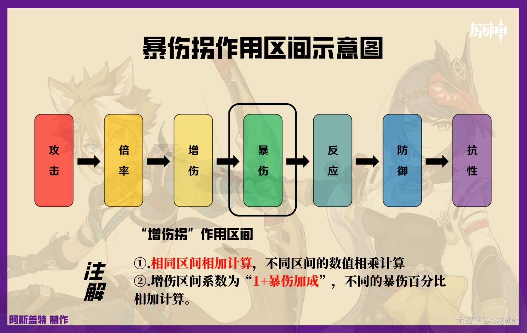 《原神》輔助角色增傷機制解析 - 第12張