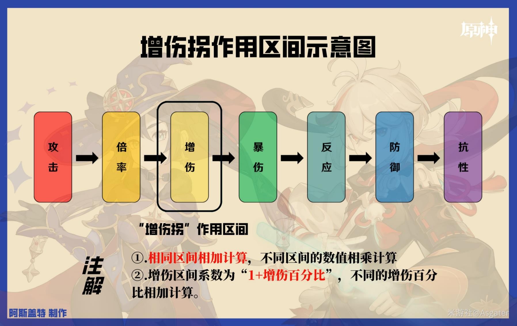 《原神》輔助角色增傷機制解析 - 第3張