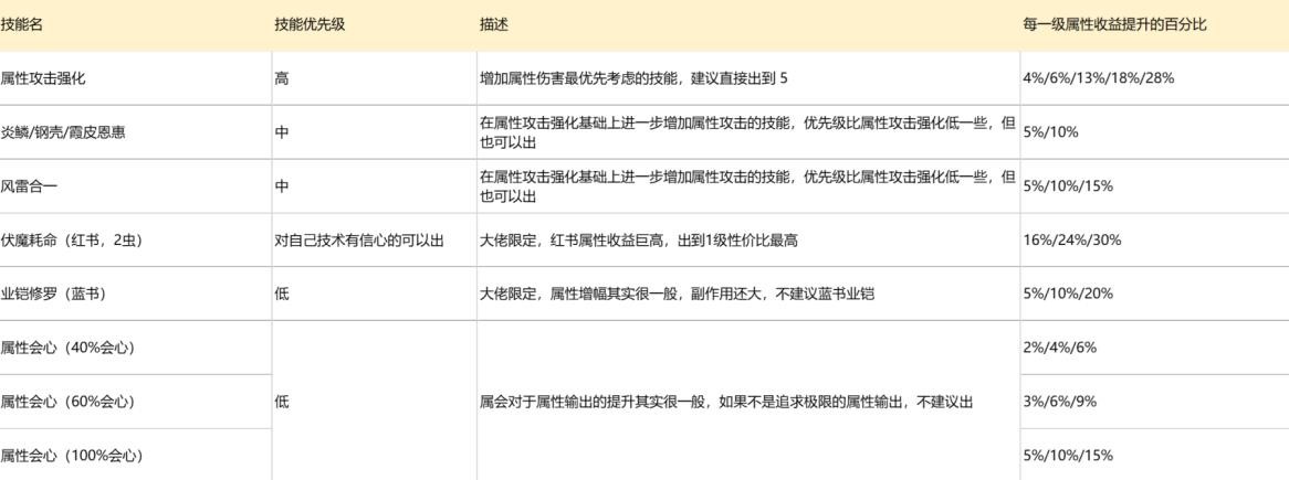 《魔物獵人崛起》曙光輸出技能數值分析 - 第2張