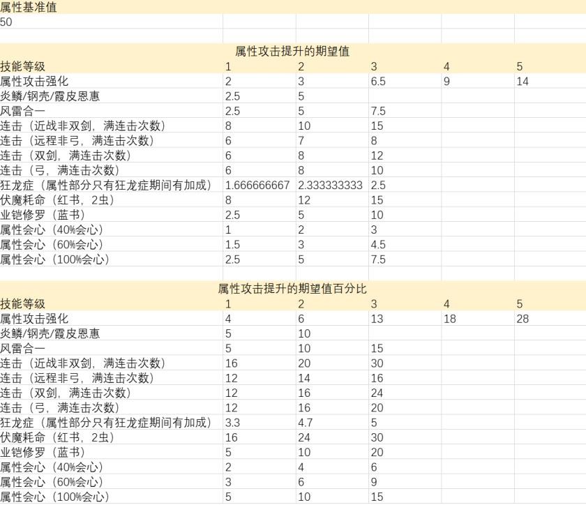 《魔物獵人崛起》曙光輸出技能數值分析 - 第6張